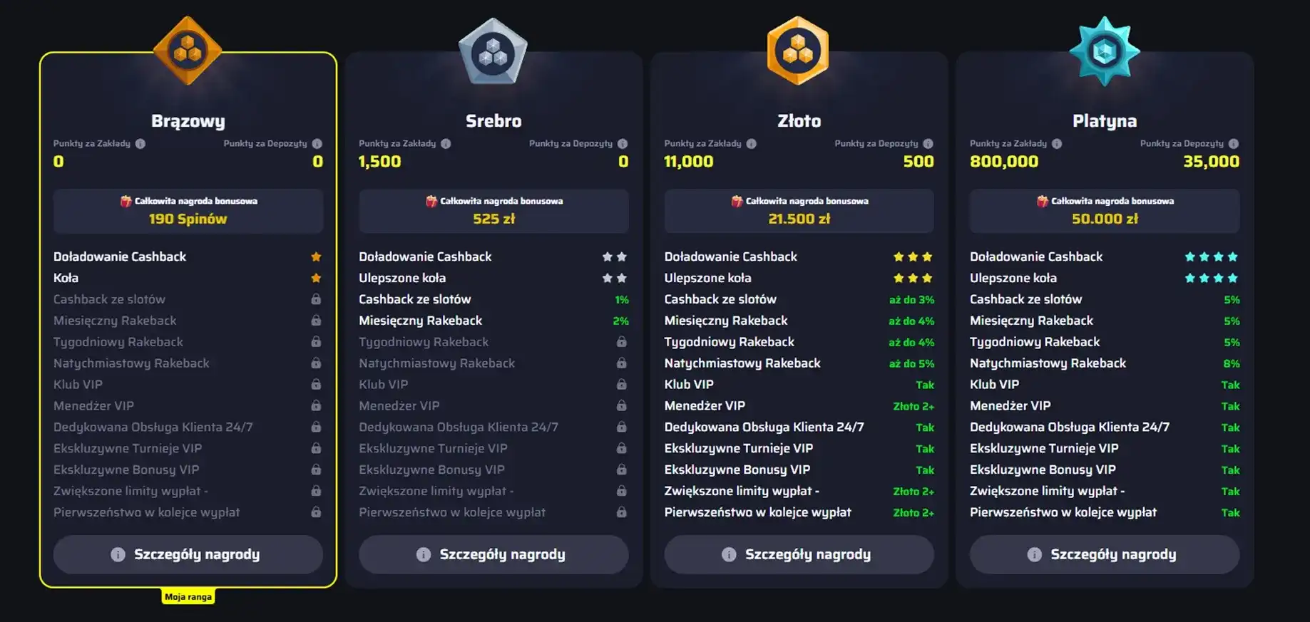 Poziomy VIP Bdmbet Brązowy Srebro Złoto Platyna i nagrody